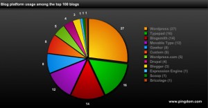 Top Blogs Platforms 2009